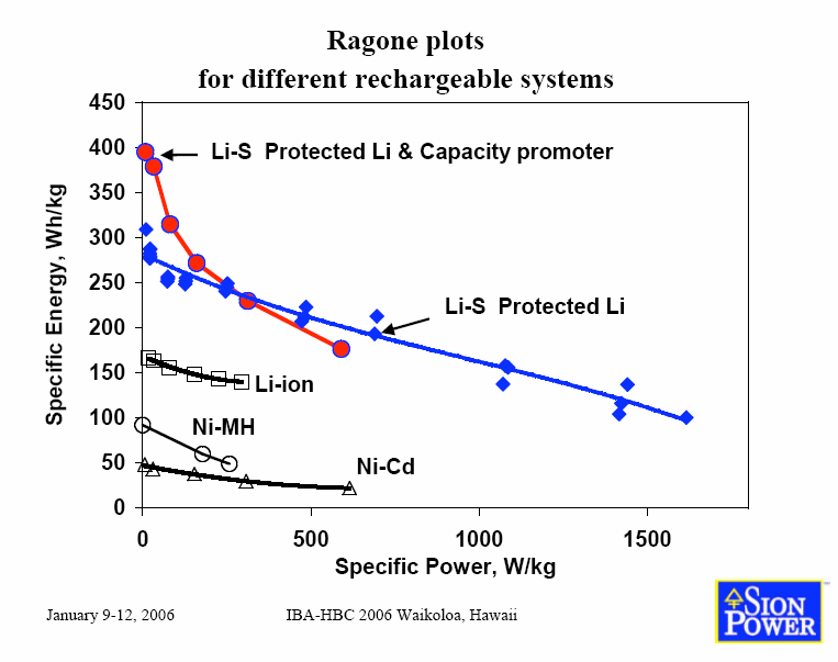 Ragone plots for different rechargeable systems